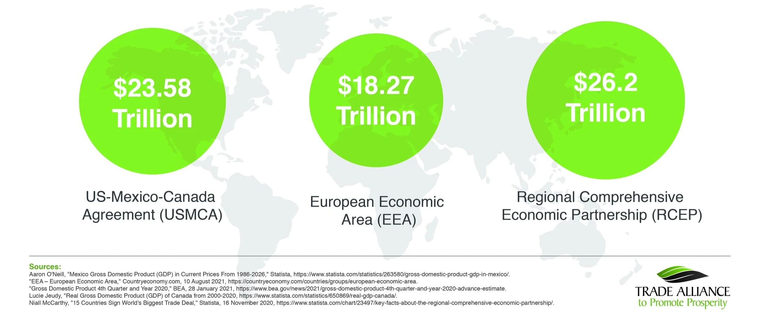 2020 GDP of Selected Regional Free Trade Blocs — Trade Alliance to